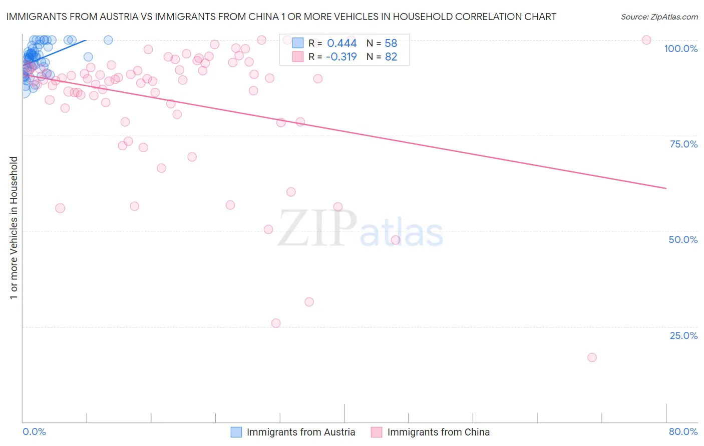 Immigrants from Austria vs Immigrants from China 1 or more Vehicles in Household