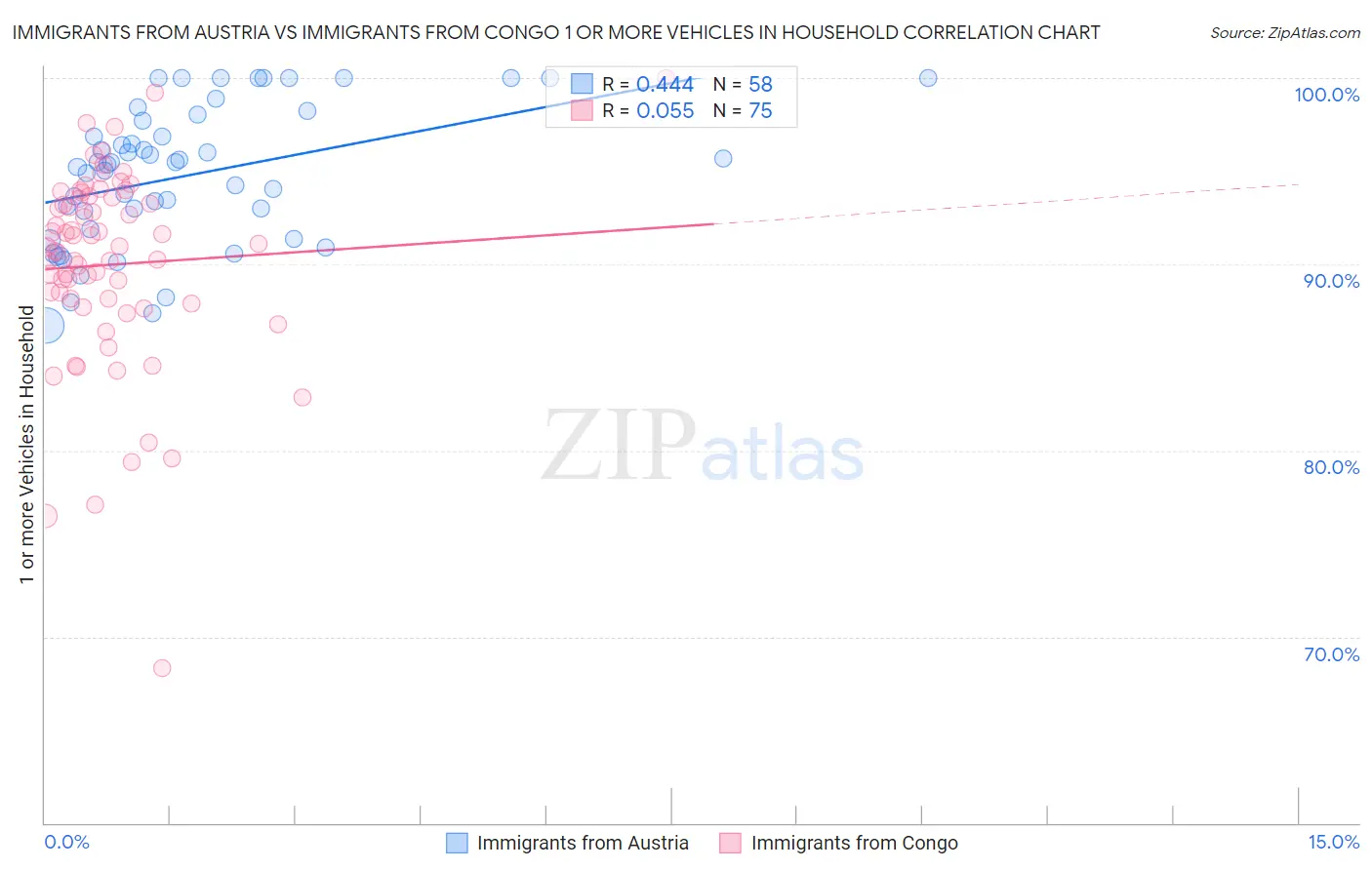 Immigrants from Austria vs Immigrants from Congo 1 or more Vehicles in Household