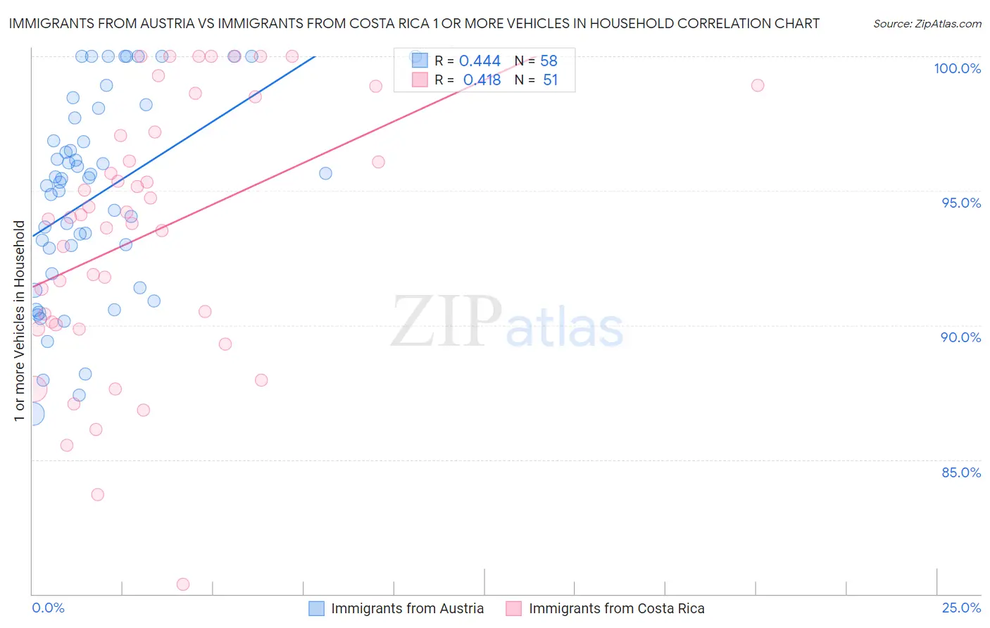 Immigrants from Austria vs Immigrants from Costa Rica 1 or more Vehicles in Household