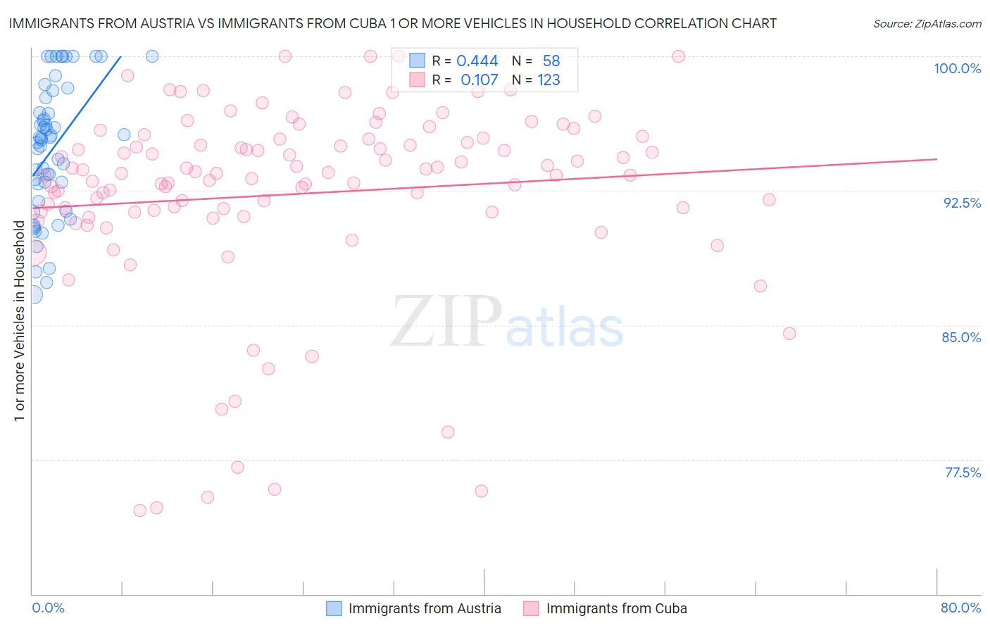 Immigrants from Austria vs Immigrants from Cuba 1 or more Vehicles in Household