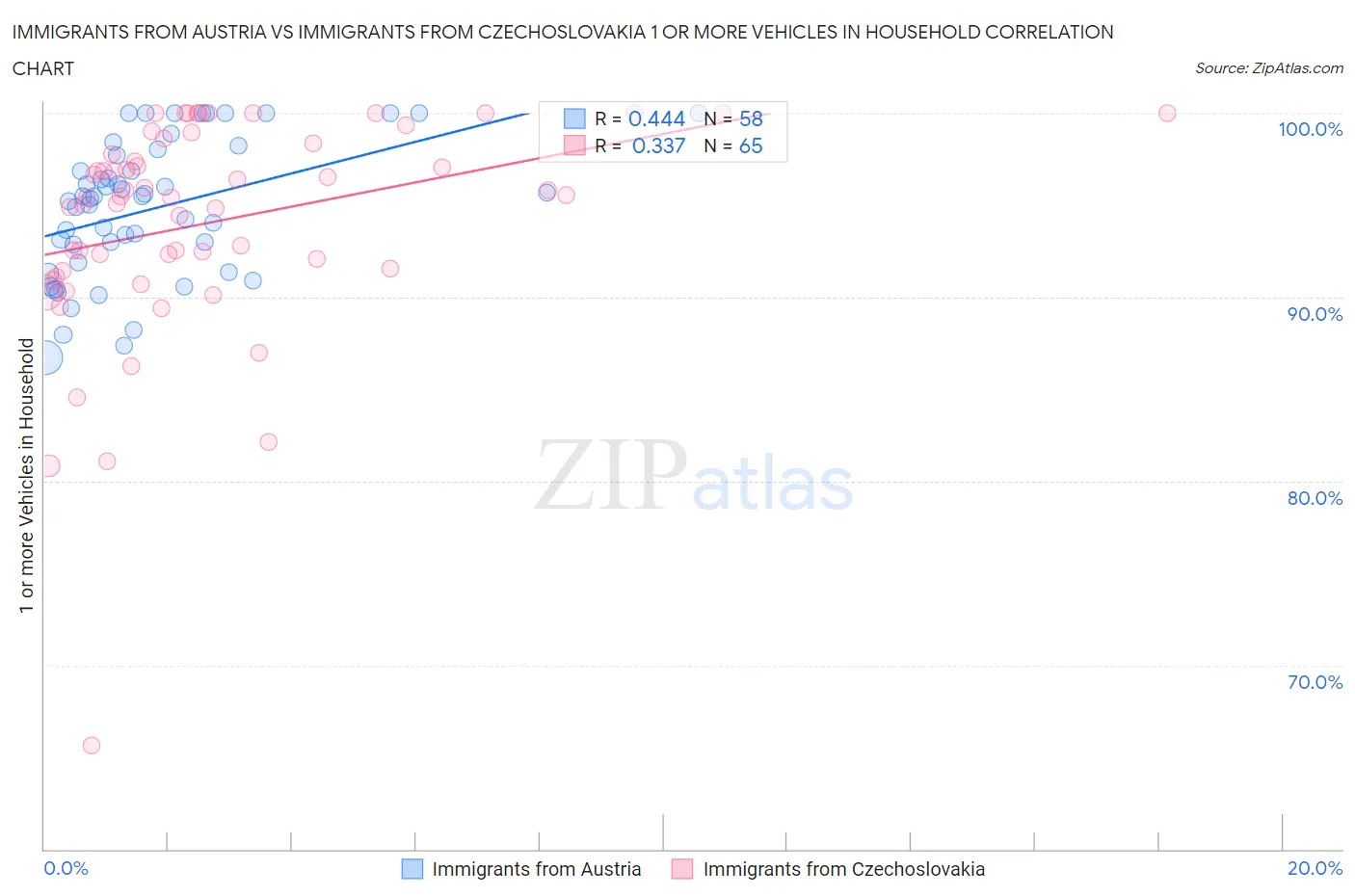 Immigrants from Austria vs Immigrants from Czechoslovakia 1 or more Vehicles in Household