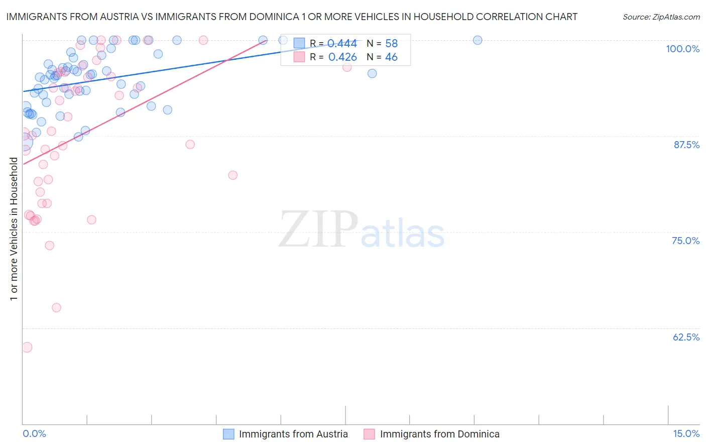 Immigrants from Austria vs Immigrants from Dominica 1 or more Vehicles in Household