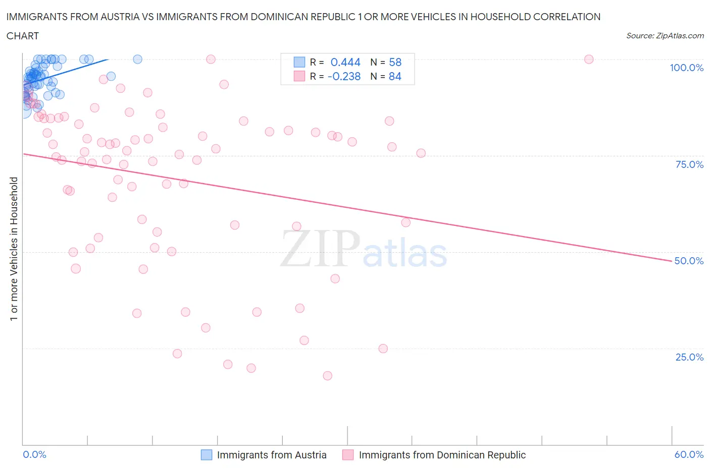 Immigrants from Austria vs Immigrants from Dominican Republic 1 or more Vehicles in Household