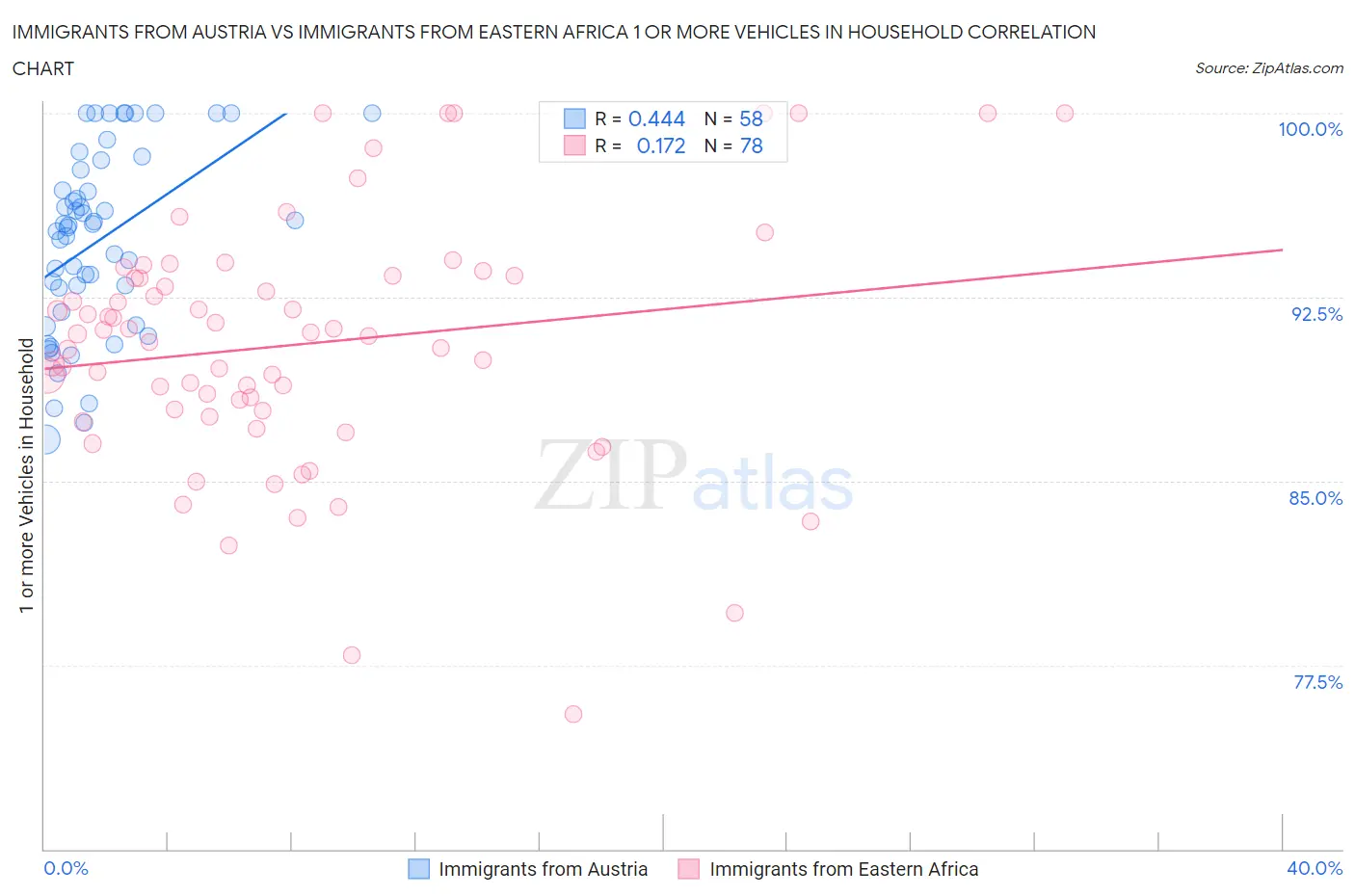 Immigrants from Austria vs Immigrants from Eastern Africa 1 or more Vehicles in Household