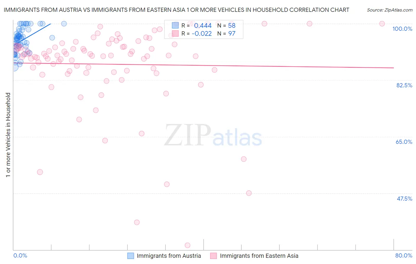 Immigrants from Austria vs Immigrants from Eastern Asia 1 or more Vehicles in Household