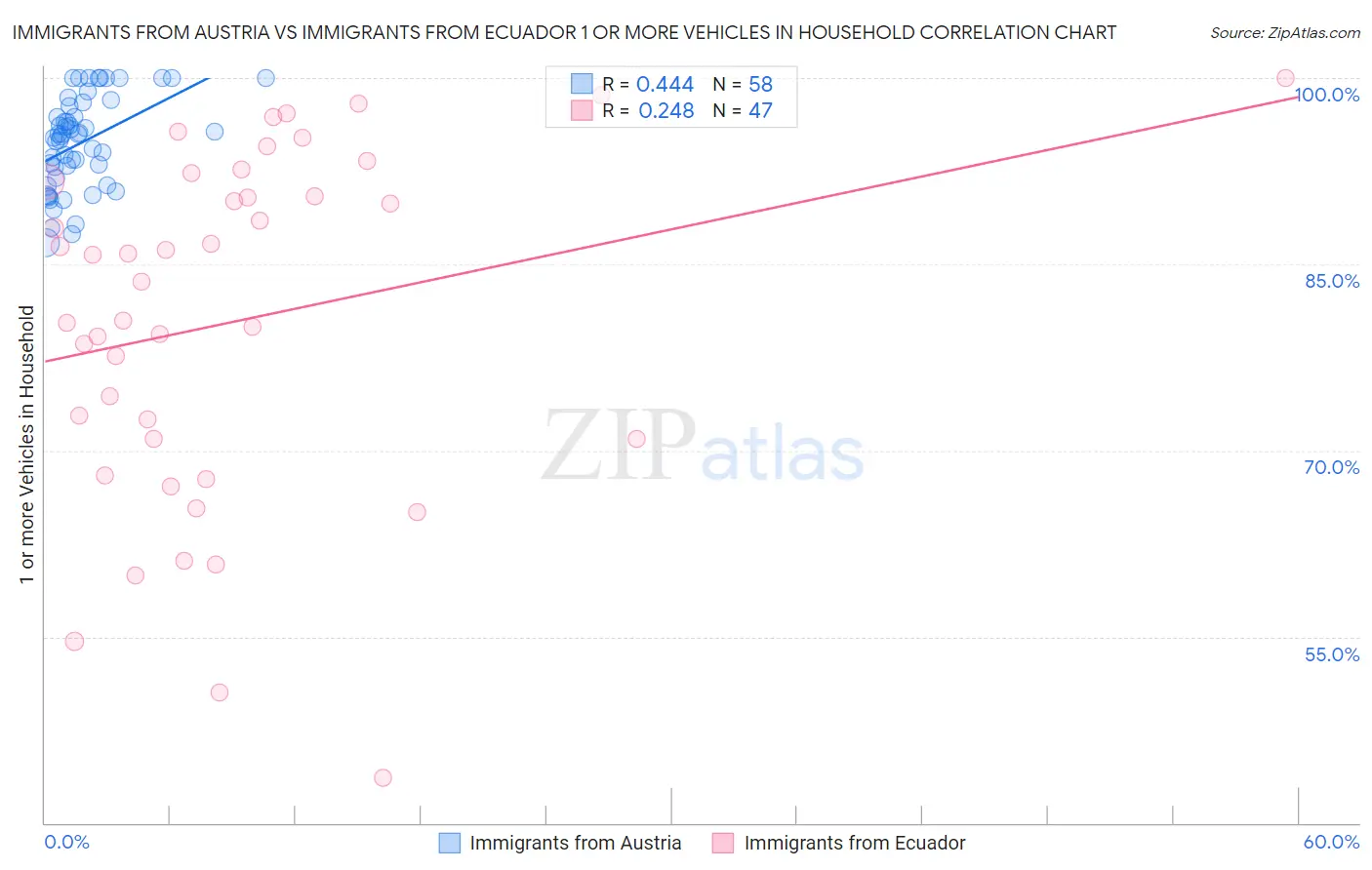 Immigrants from Austria vs Immigrants from Ecuador 1 or more Vehicles in Household