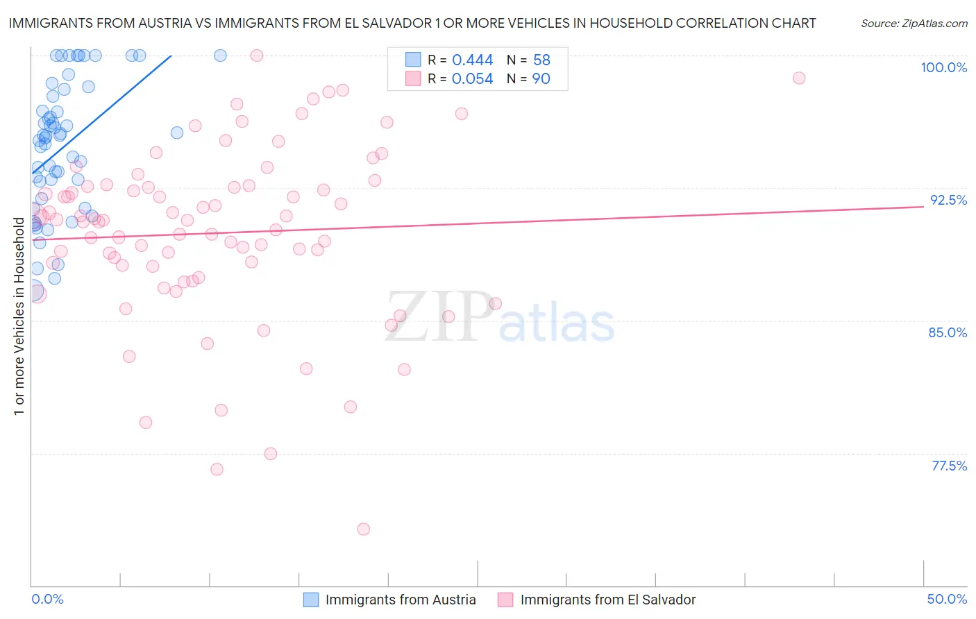 Immigrants from Austria vs Immigrants from El Salvador 1 or more Vehicles in Household