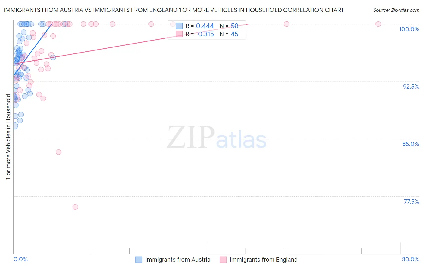 Immigrants from Austria vs Immigrants from England 1 or more Vehicles in Household
