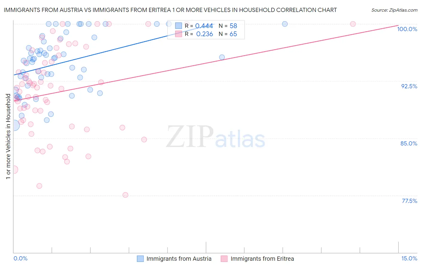 Immigrants from Austria vs Immigrants from Eritrea 1 or more Vehicles in Household