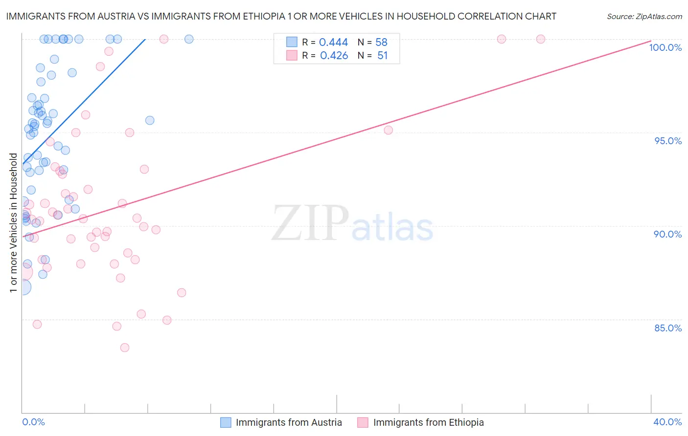 Immigrants from Austria vs Immigrants from Ethiopia 1 or more Vehicles in Household