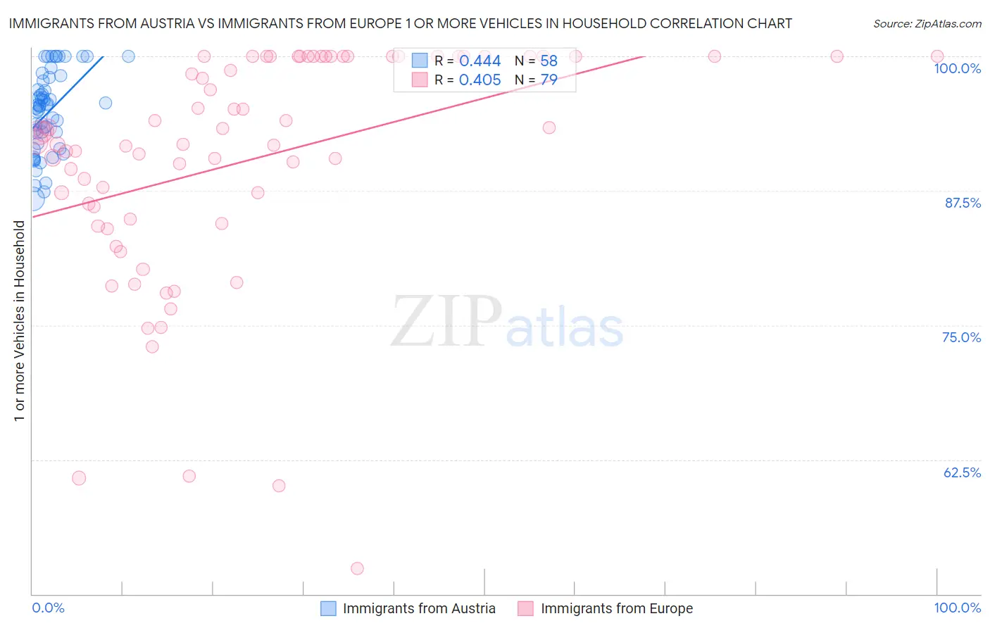 Immigrants from Austria vs Immigrants from Europe 1 or more Vehicles in Household