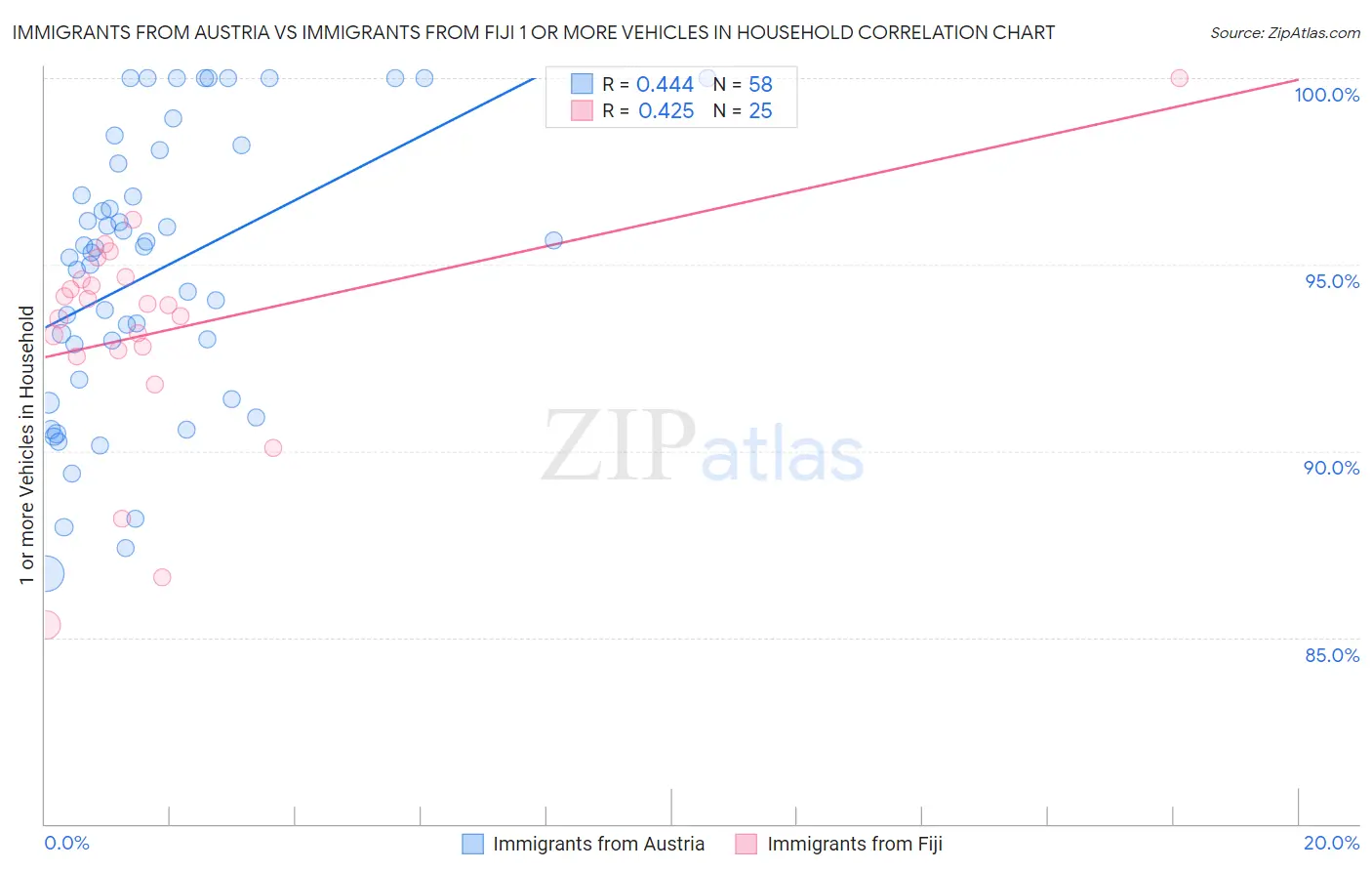 Immigrants from Austria vs Immigrants from Fiji 1 or more Vehicles in Household