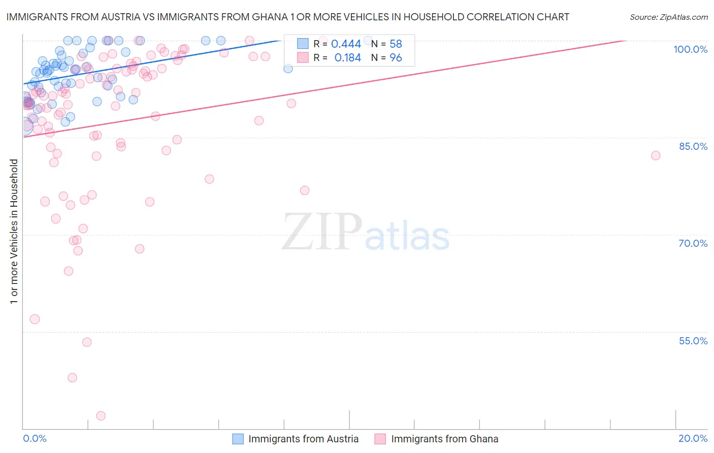 Immigrants from Austria vs Immigrants from Ghana 1 or more Vehicles in Household