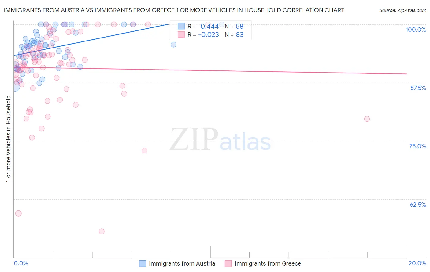 Immigrants from Austria vs Immigrants from Greece 1 or more Vehicles in Household