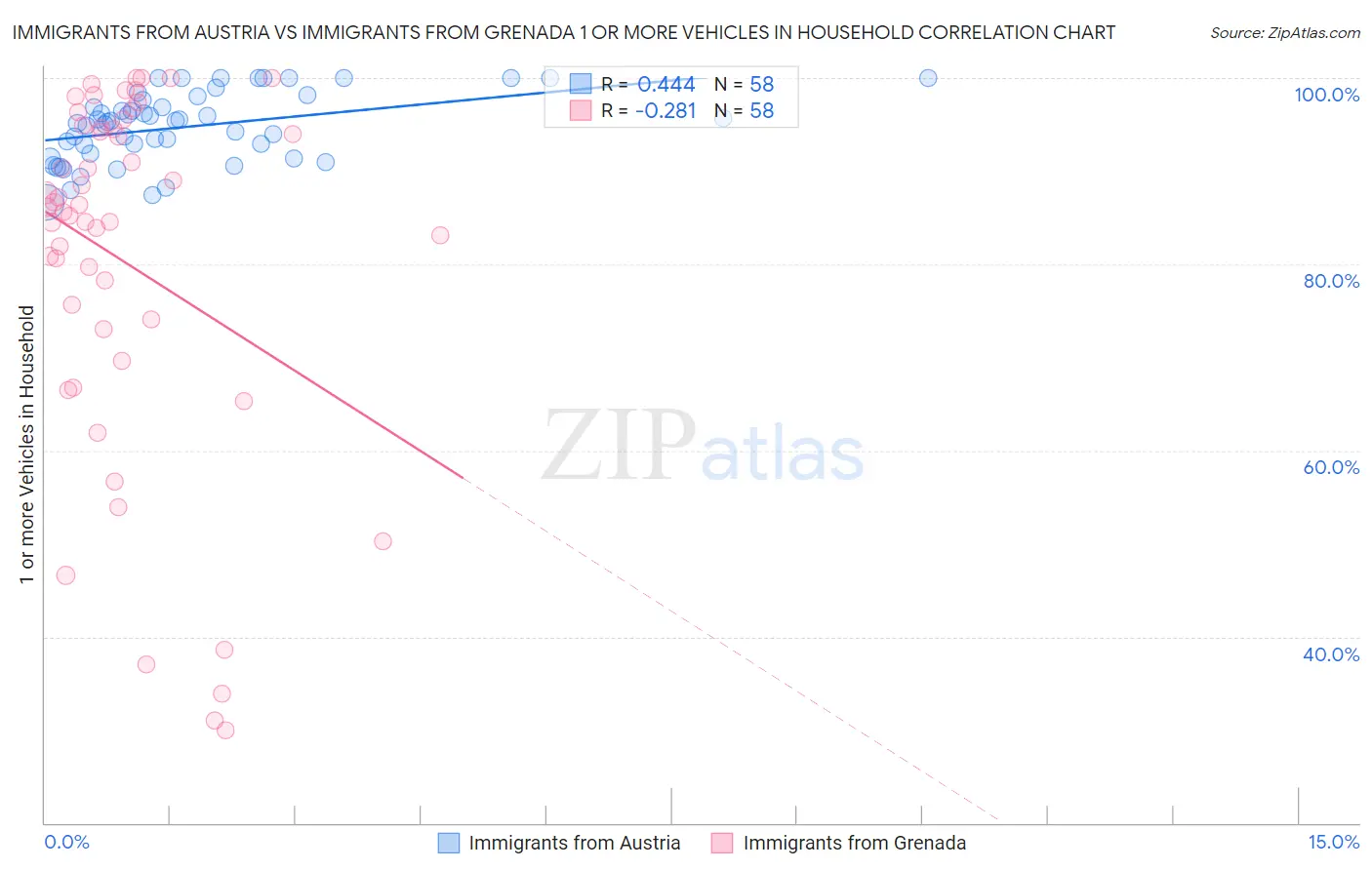 Immigrants from Austria vs Immigrants from Grenada 1 or more Vehicles in Household