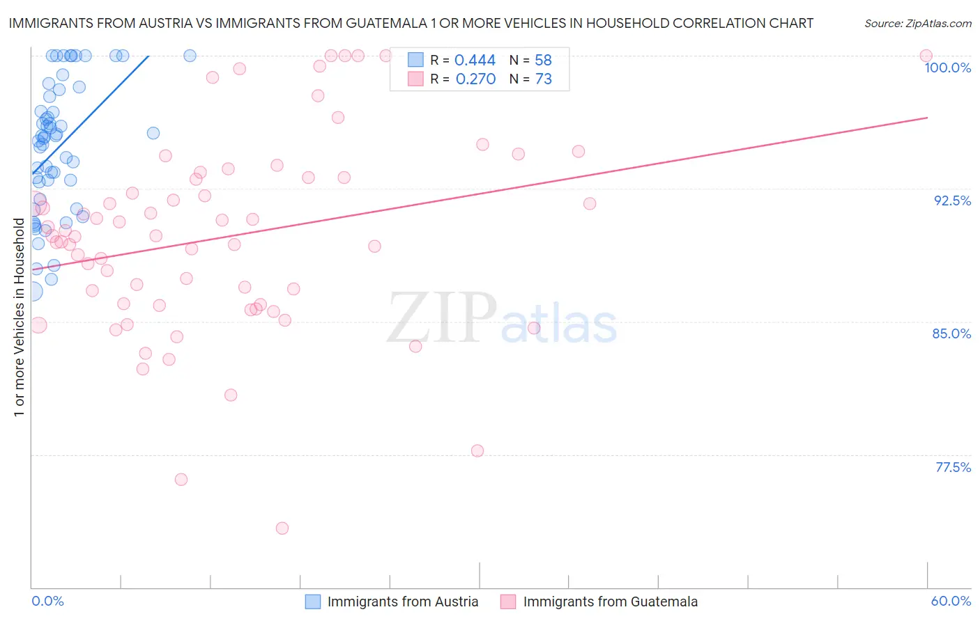 Immigrants from Austria vs Immigrants from Guatemala 1 or more Vehicles in Household