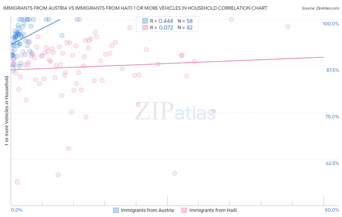 Immigrants from Austria vs Immigrants from Haiti 1 or more Vehicles in Household