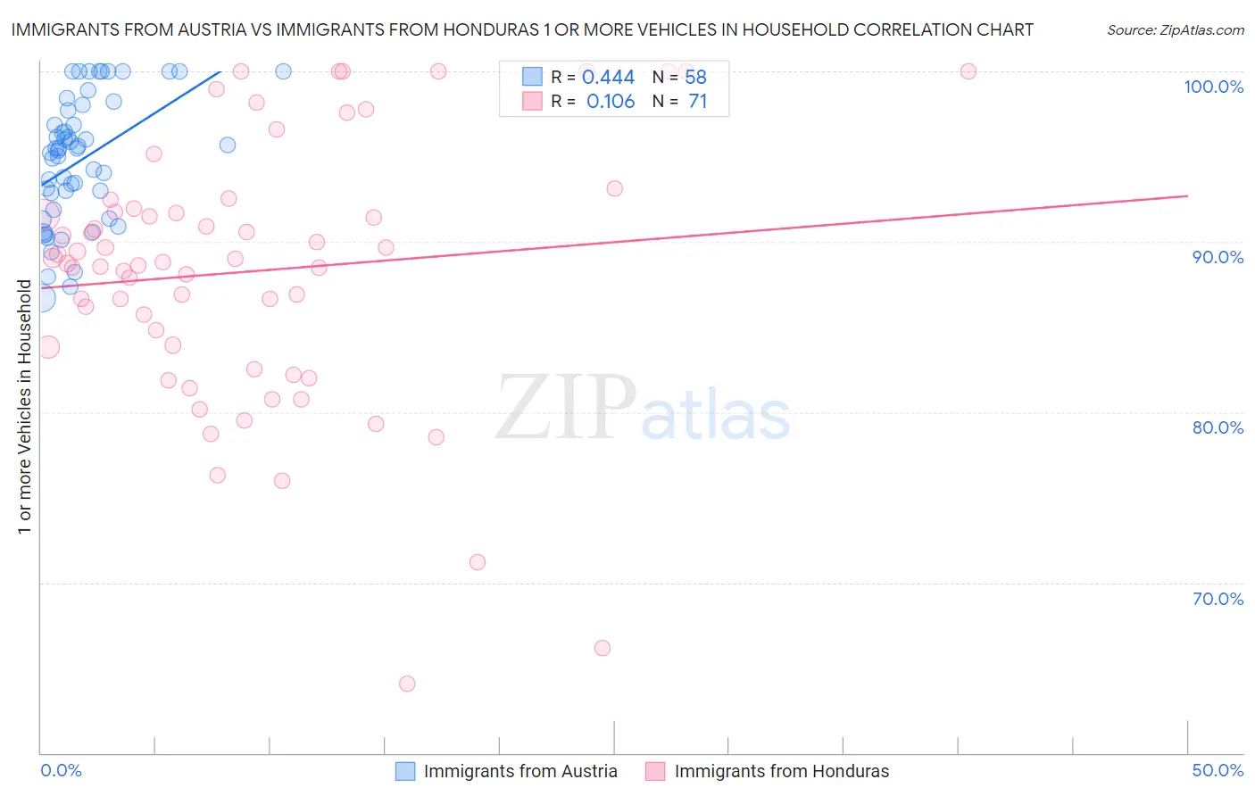 Immigrants from Austria vs Immigrants from Honduras 1 or more Vehicles in Household