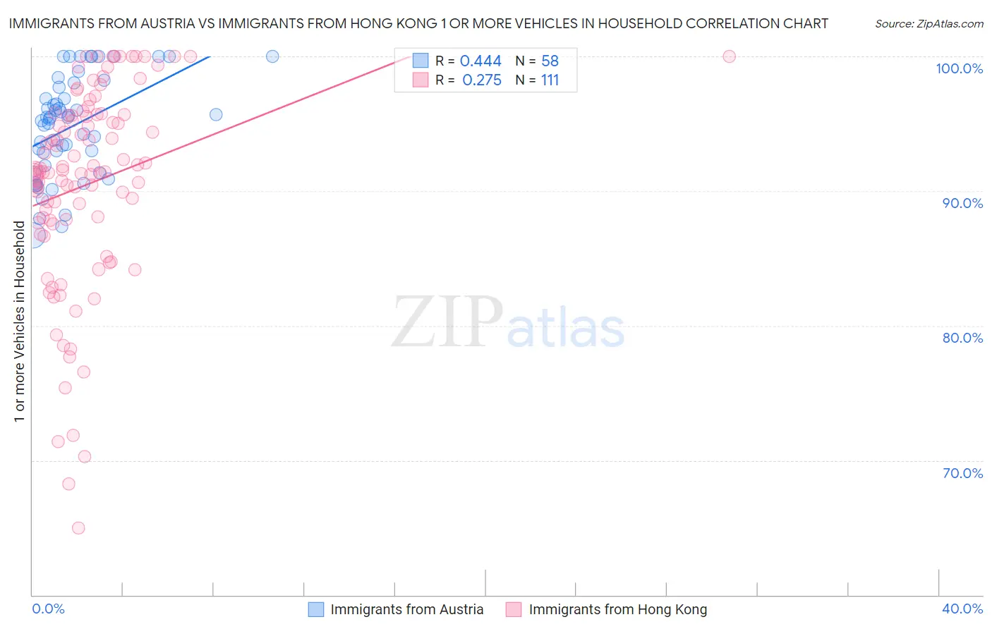 Immigrants from Austria vs Immigrants from Hong Kong 1 or more Vehicles in Household