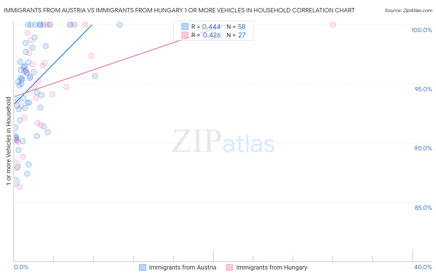 Immigrants from Austria vs Immigrants from Hungary 1 or more Vehicles in Household