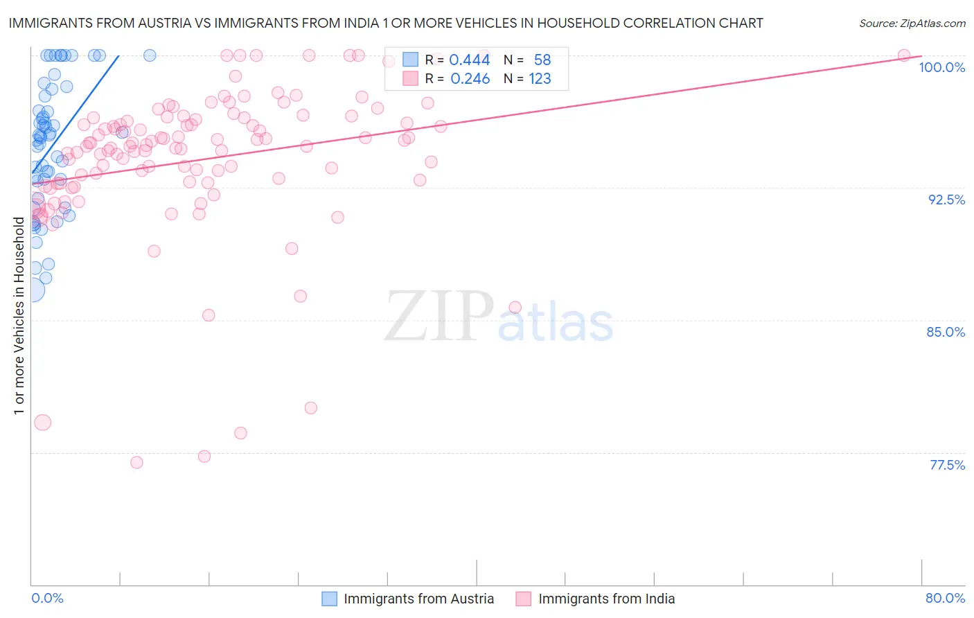 Immigrants from Austria vs Immigrants from India 1 or more Vehicles in Household
