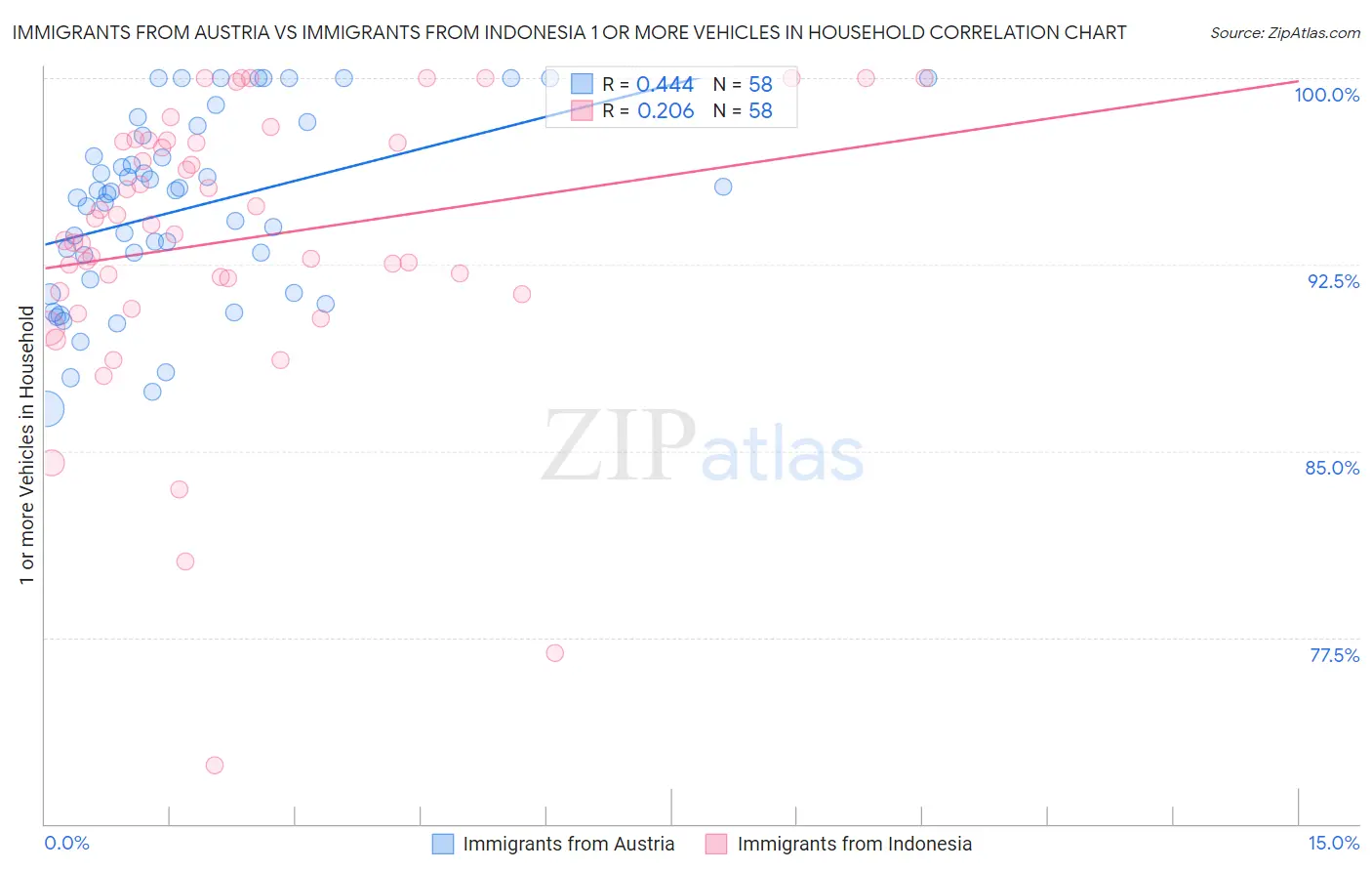 Immigrants from Austria vs Immigrants from Indonesia 1 or more Vehicles in Household