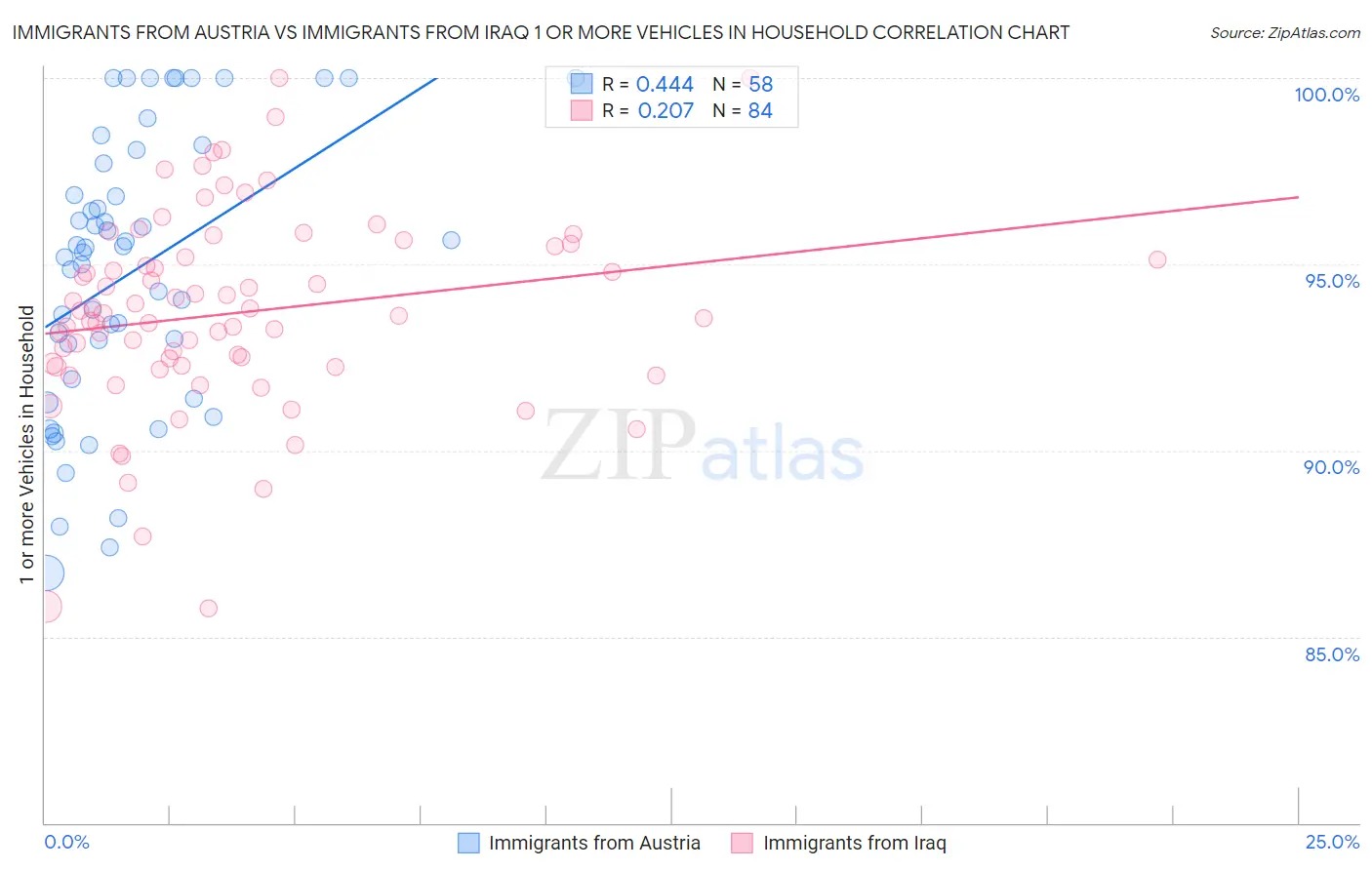 Immigrants from Austria vs Immigrants from Iraq 1 or more Vehicles in Household