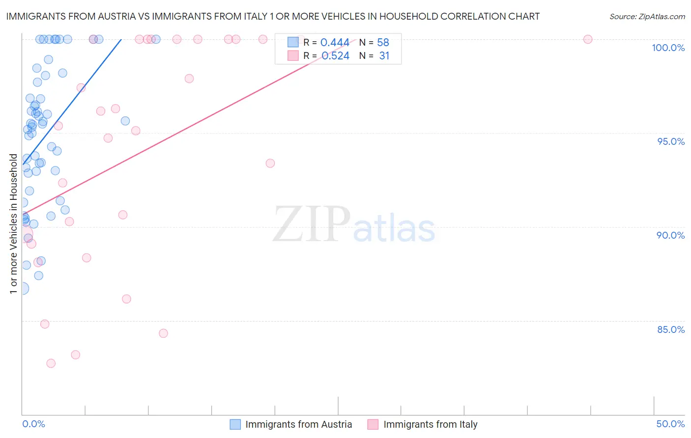 Immigrants from Austria vs Immigrants from Italy 1 or more Vehicles in Household
