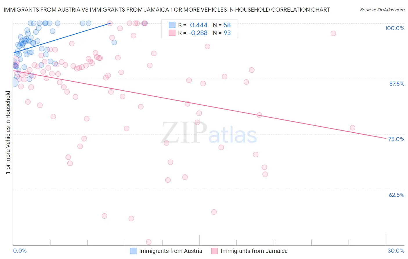 Immigrants from Austria vs Immigrants from Jamaica 1 or more Vehicles in Household