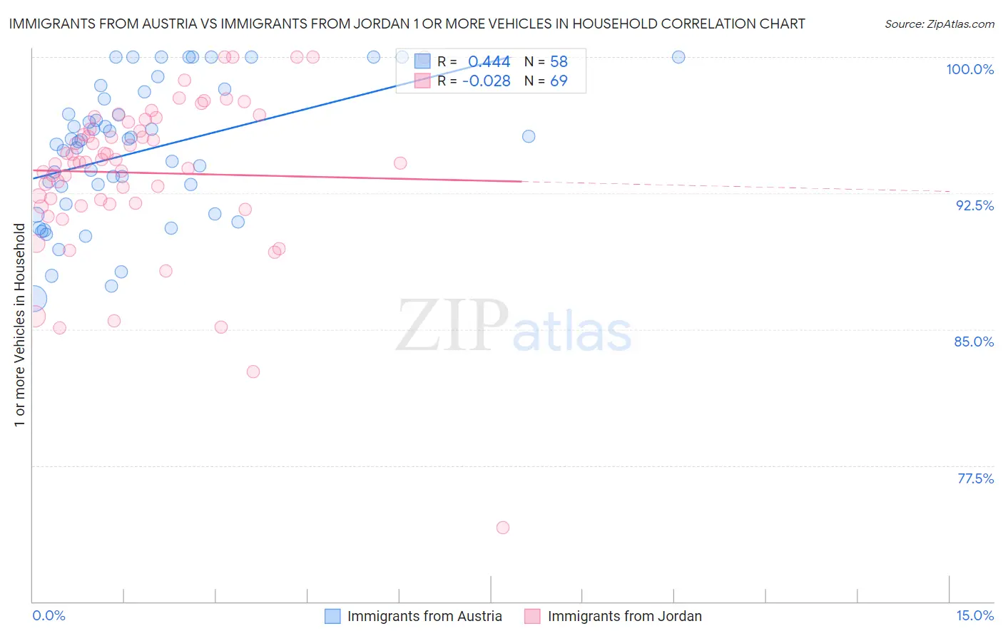 Immigrants from Austria vs Immigrants from Jordan 1 or more Vehicles in Household