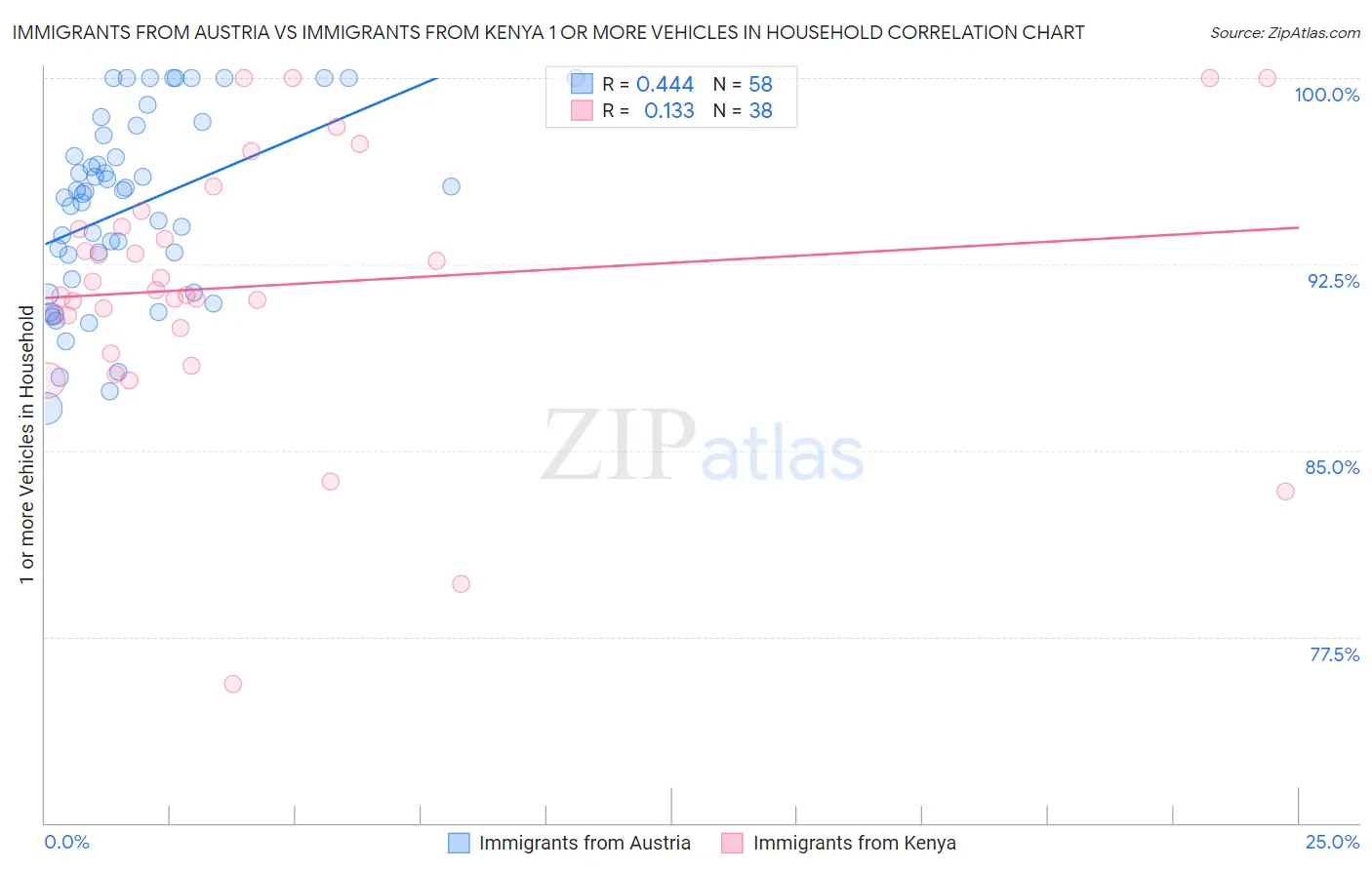 Immigrants from Austria vs Immigrants from Kenya 1 or more Vehicles in Household