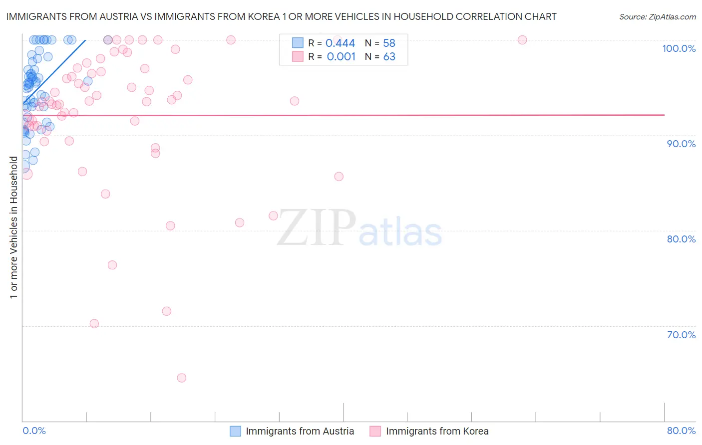 Immigrants from Austria vs Immigrants from Korea 1 or more Vehicles in Household