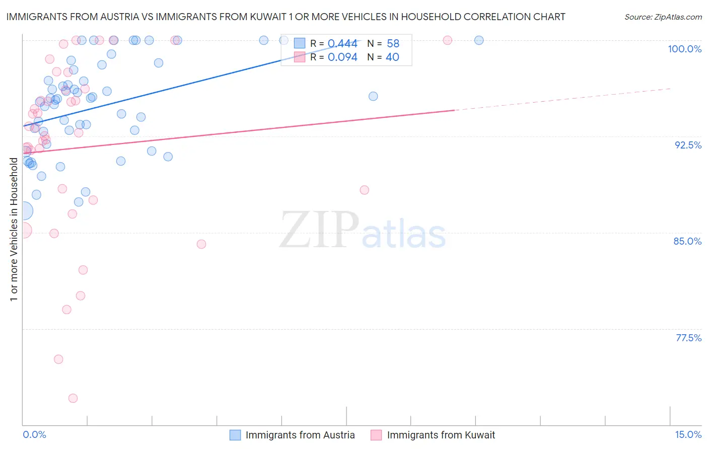Immigrants from Austria vs Immigrants from Kuwait 1 or more Vehicles in Household