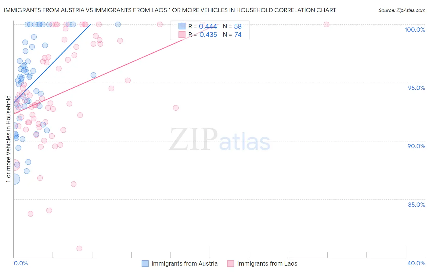 Immigrants from Austria vs Immigrants from Laos 1 or more Vehicles in Household