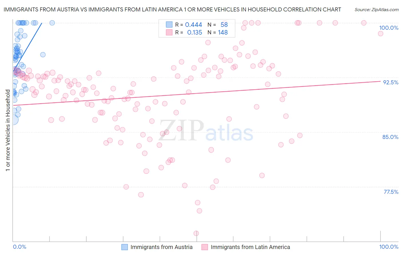 Immigrants from Austria vs Immigrants from Latin America 1 or more Vehicles in Household