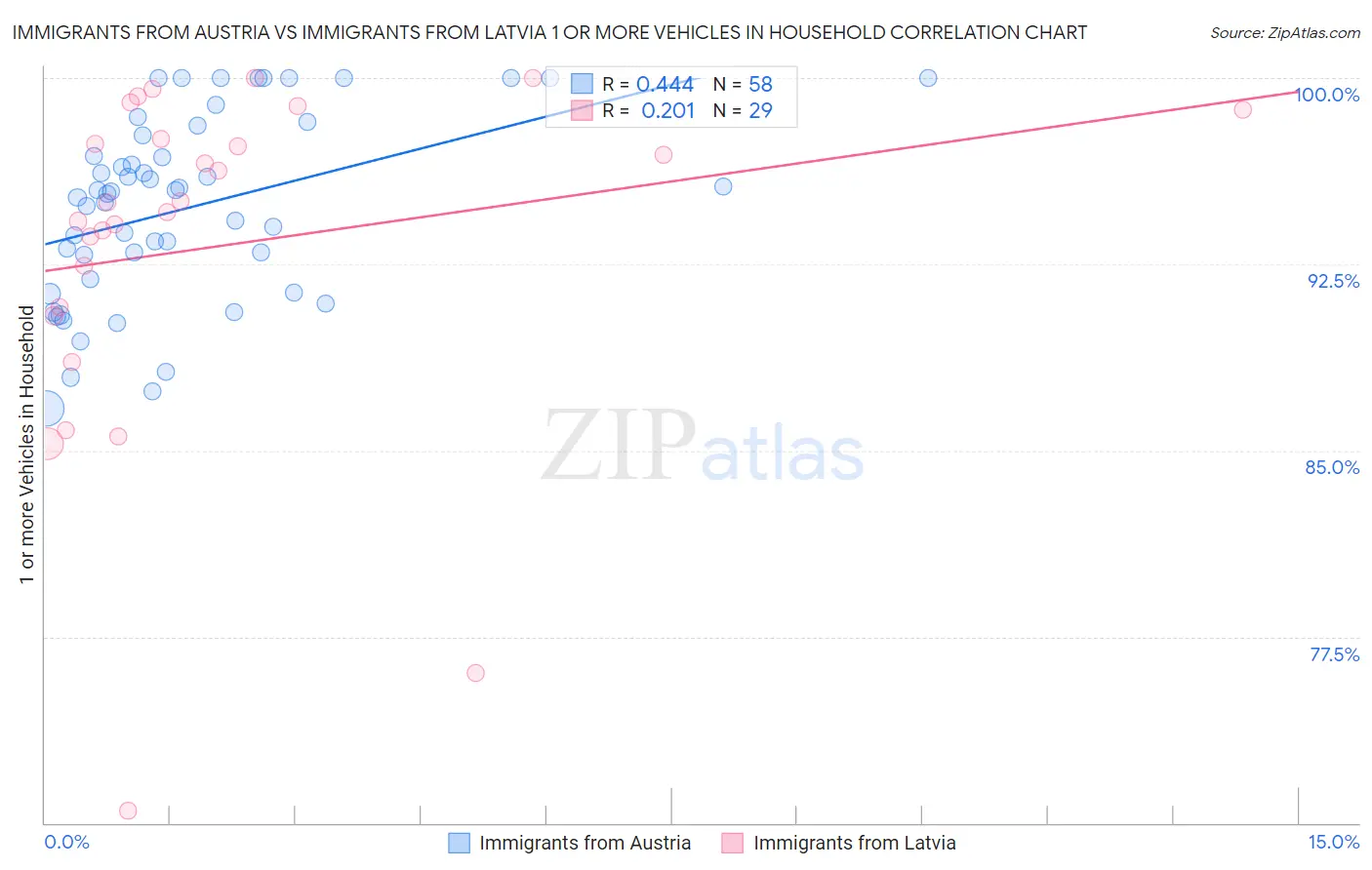 Immigrants from Austria vs Immigrants from Latvia 1 or more Vehicles in Household