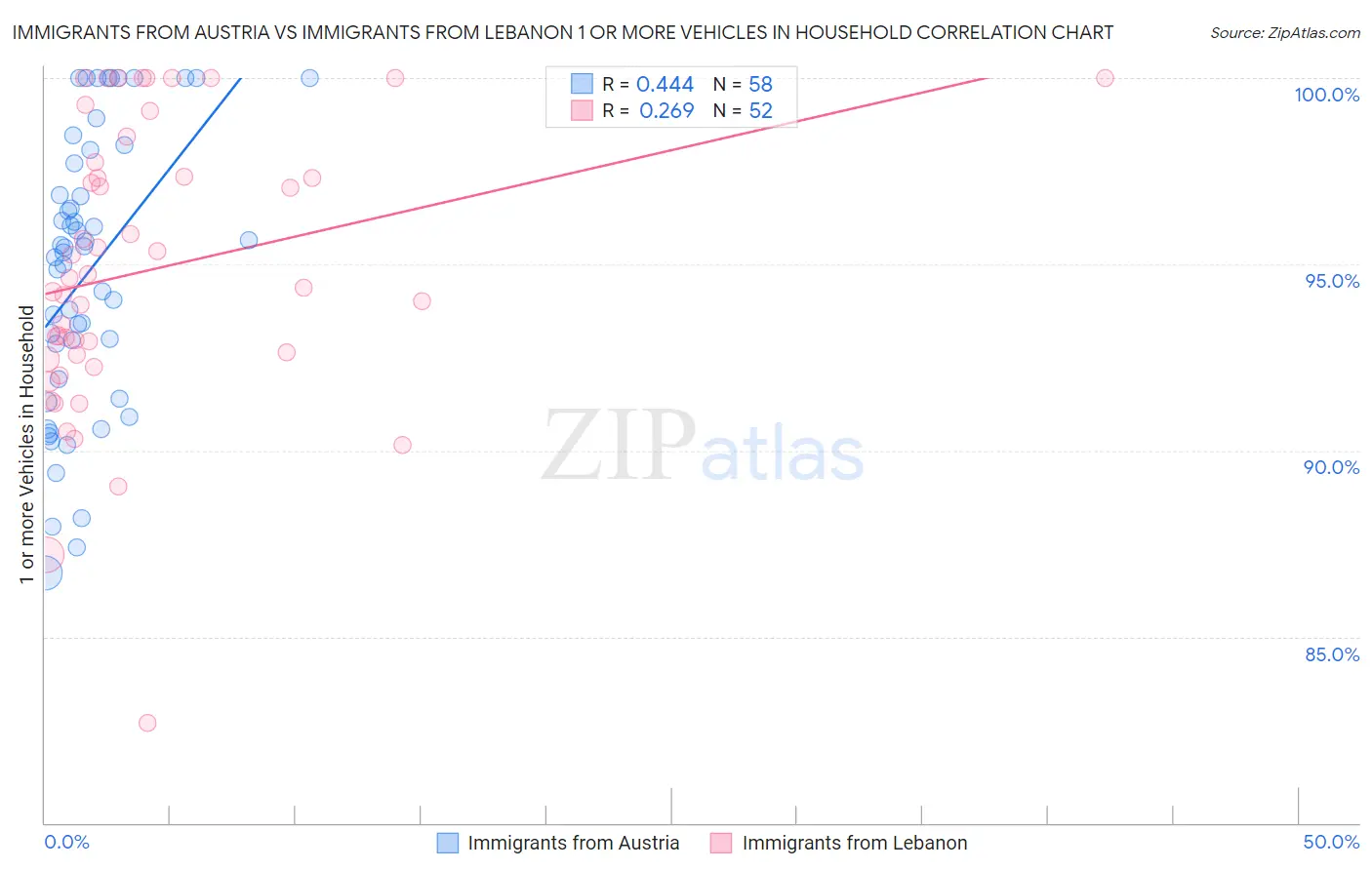 Immigrants from Austria vs Immigrants from Lebanon 1 or more Vehicles in Household