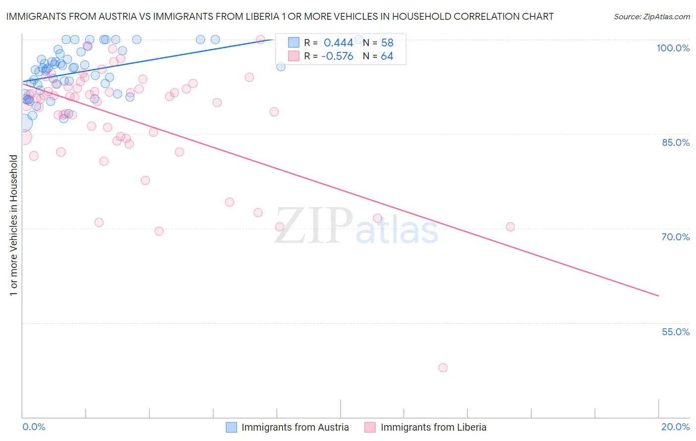 Immigrants from Austria vs Immigrants from Liberia 1 or more Vehicles in Household