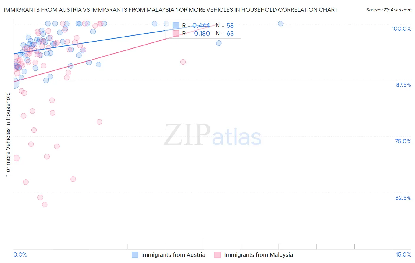 Immigrants from Austria vs Immigrants from Malaysia 1 or more Vehicles in Household