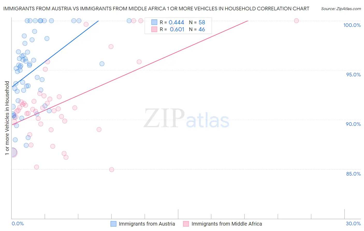 Immigrants from Austria vs Immigrants from Middle Africa 1 or more Vehicles in Household