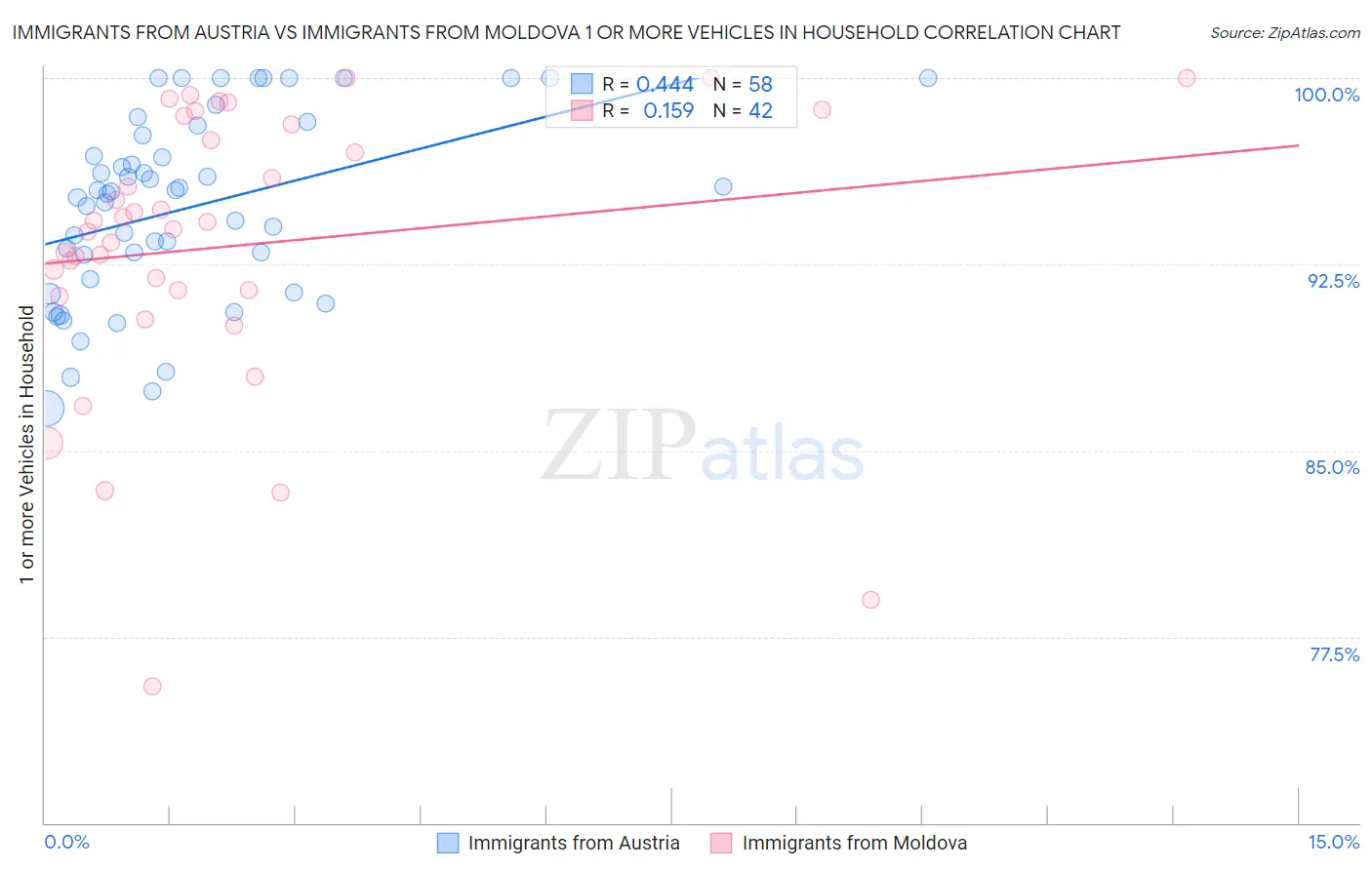 Immigrants from Austria vs Immigrants from Moldova 1 or more Vehicles in Household