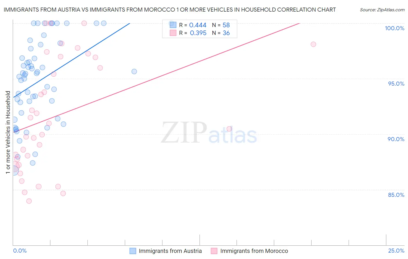Immigrants from Austria vs Immigrants from Morocco 1 or more Vehicles in Household
