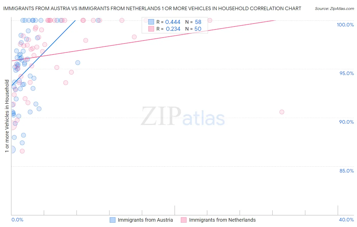 Immigrants from Austria vs Immigrants from Netherlands 1 or more Vehicles in Household