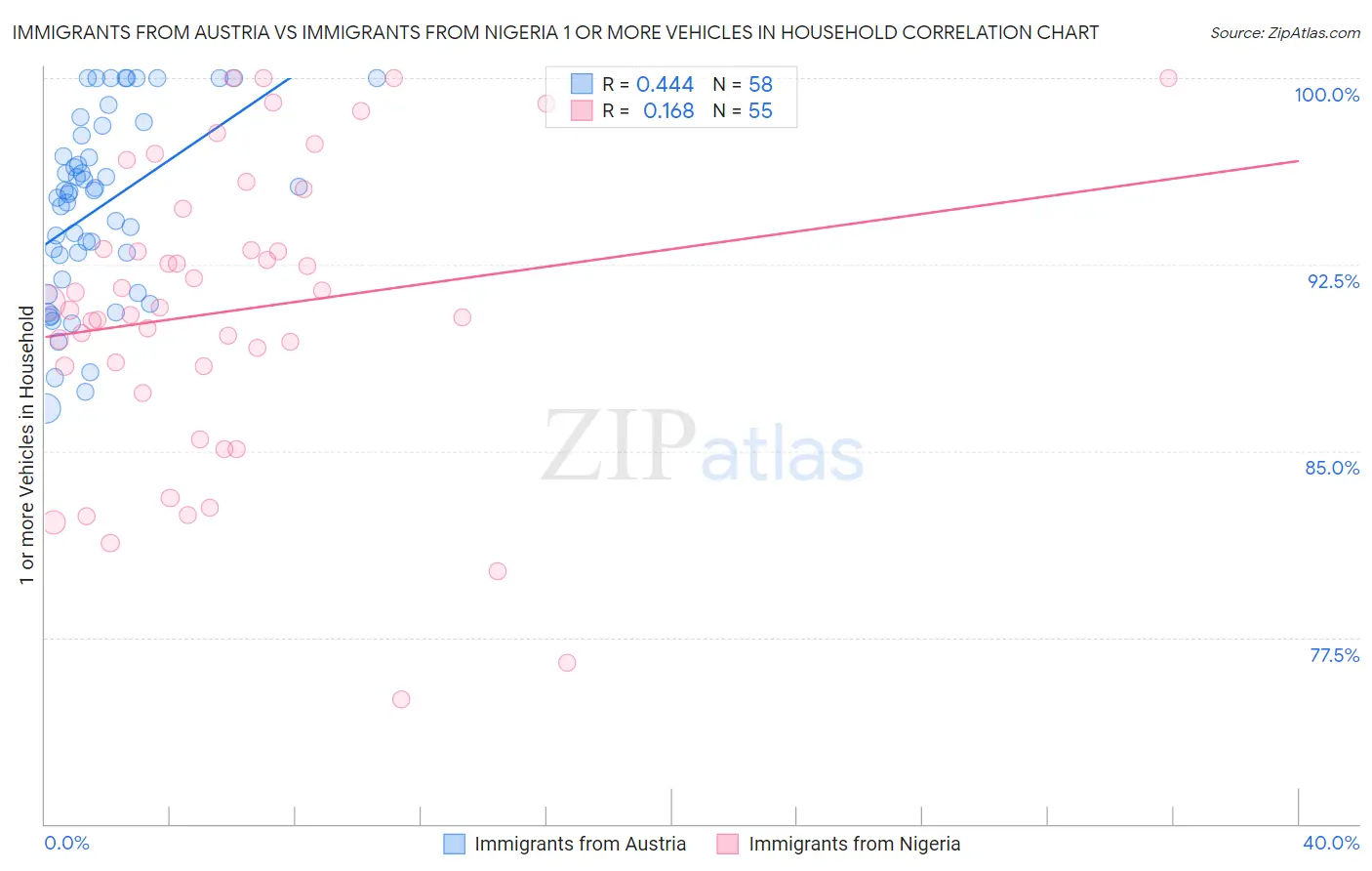 Immigrants from Austria vs Immigrants from Nigeria 1 or more Vehicles in Household