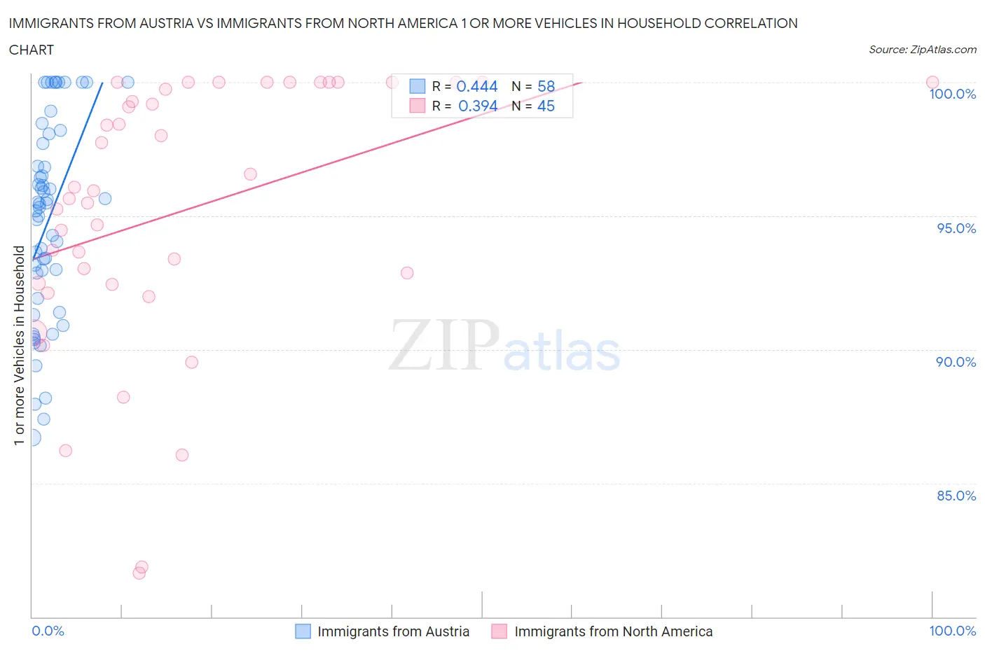 Immigrants from Austria vs Immigrants from North America 1 or more Vehicles in Household