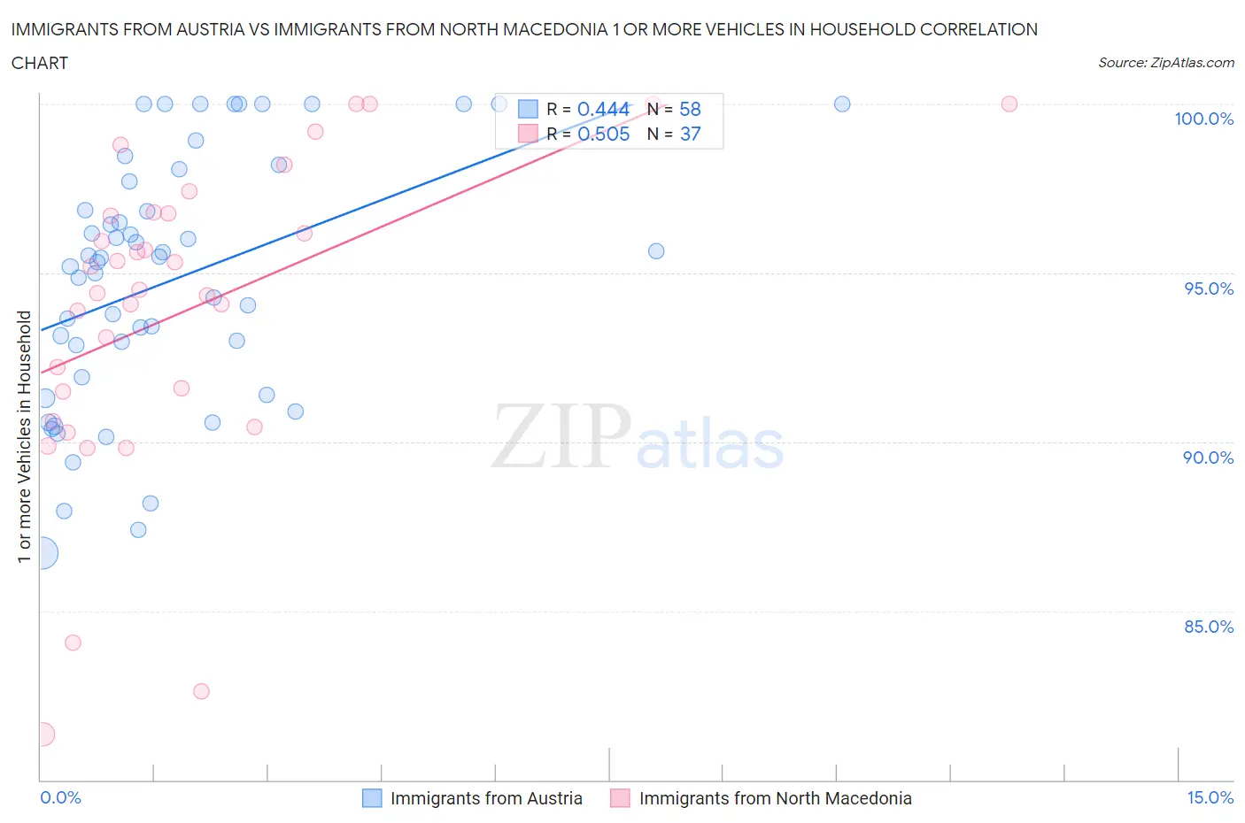 Immigrants from Austria vs Immigrants from North Macedonia 1 or more Vehicles in Household