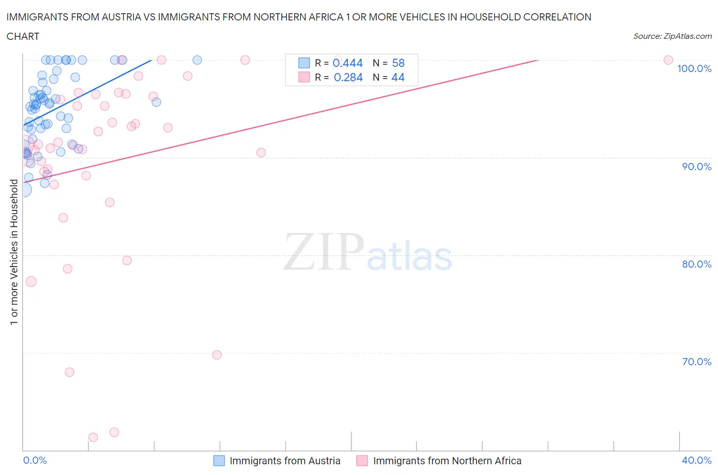 Immigrants from Austria vs Immigrants from Northern Africa 1 or more Vehicles in Household