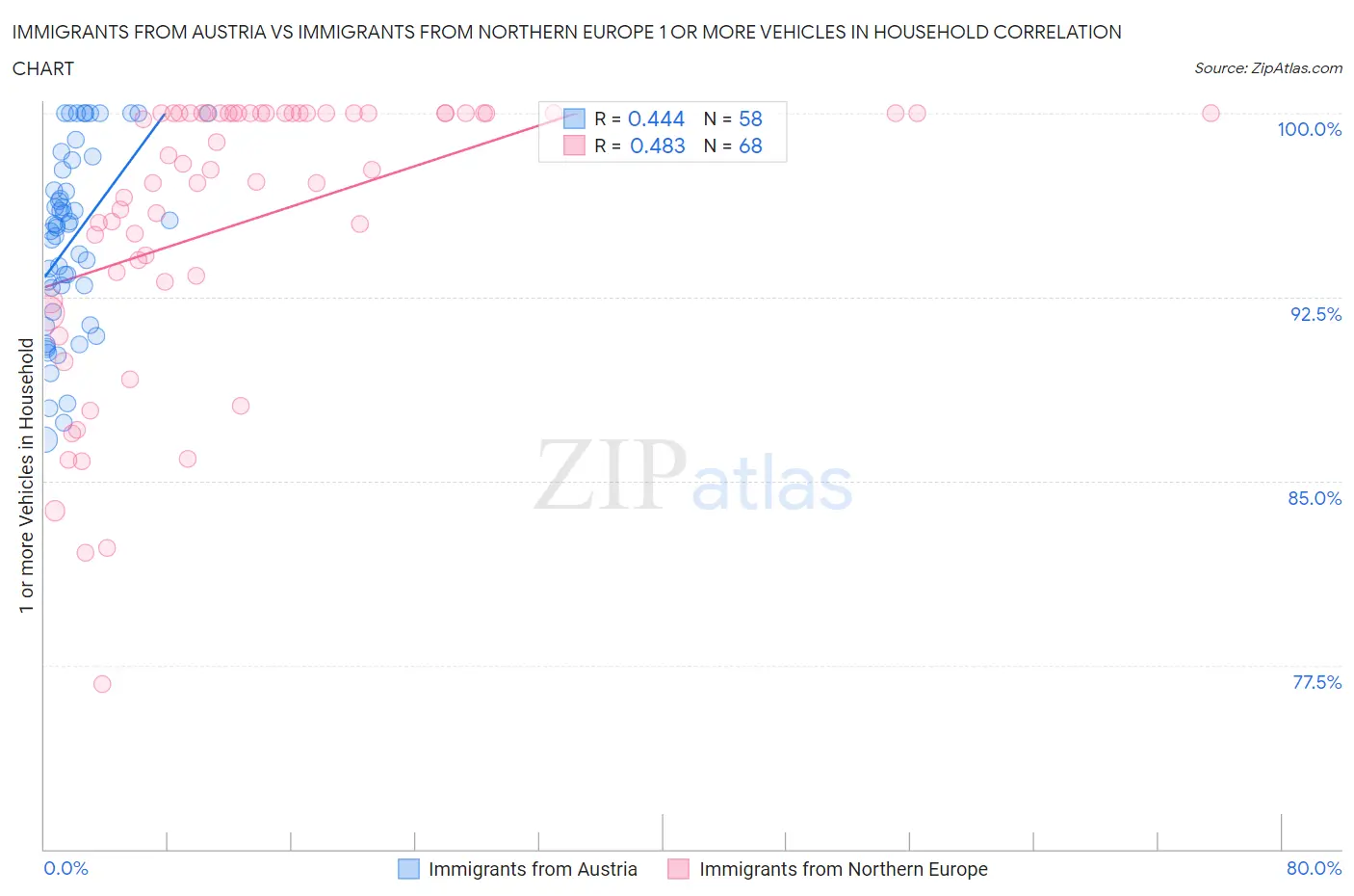 Immigrants from Austria vs Immigrants from Northern Europe 1 or more Vehicles in Household