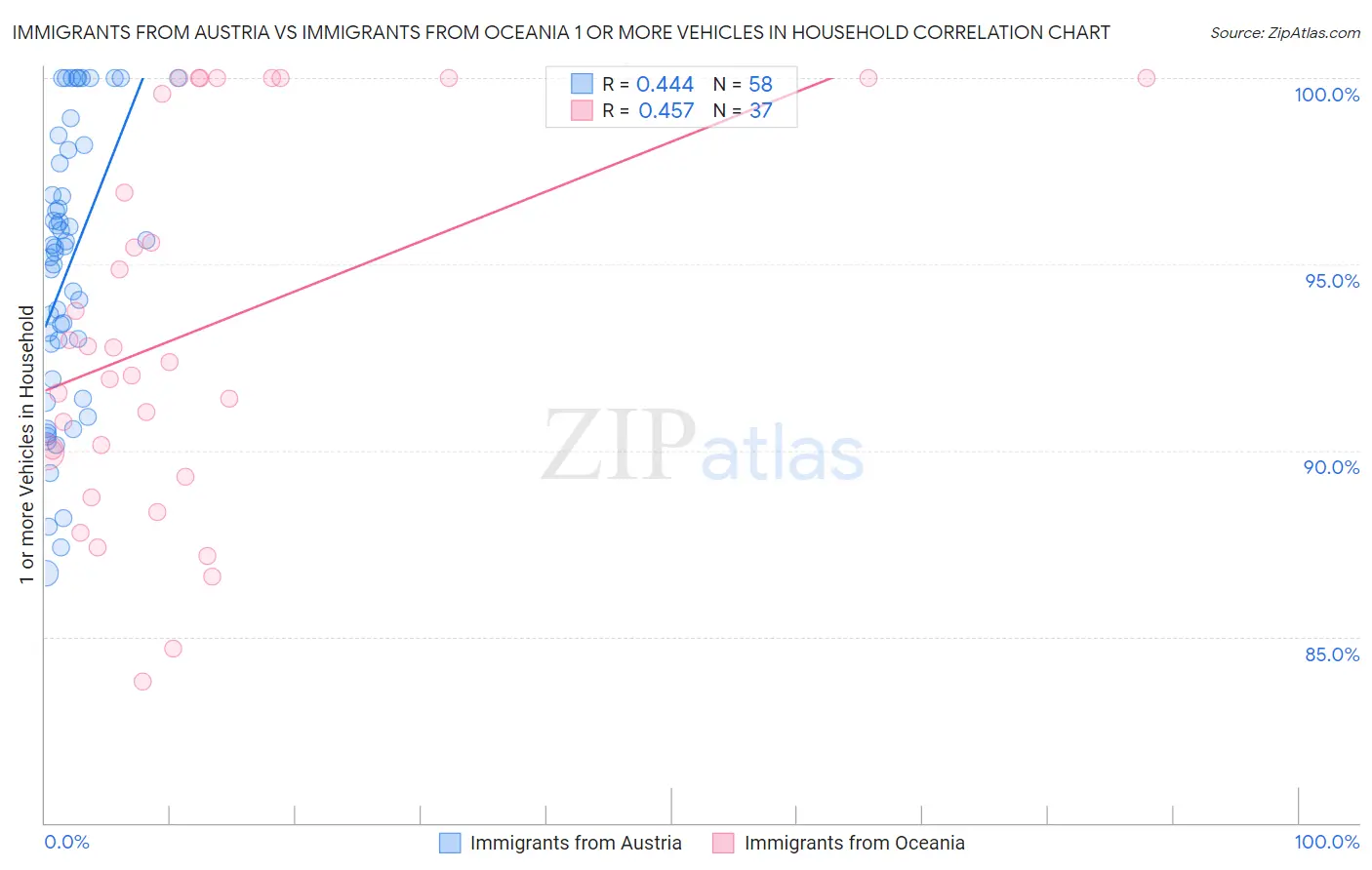 Immigrants from Austria vs Immigrants from Oceania 1 or more Vehicles in Household