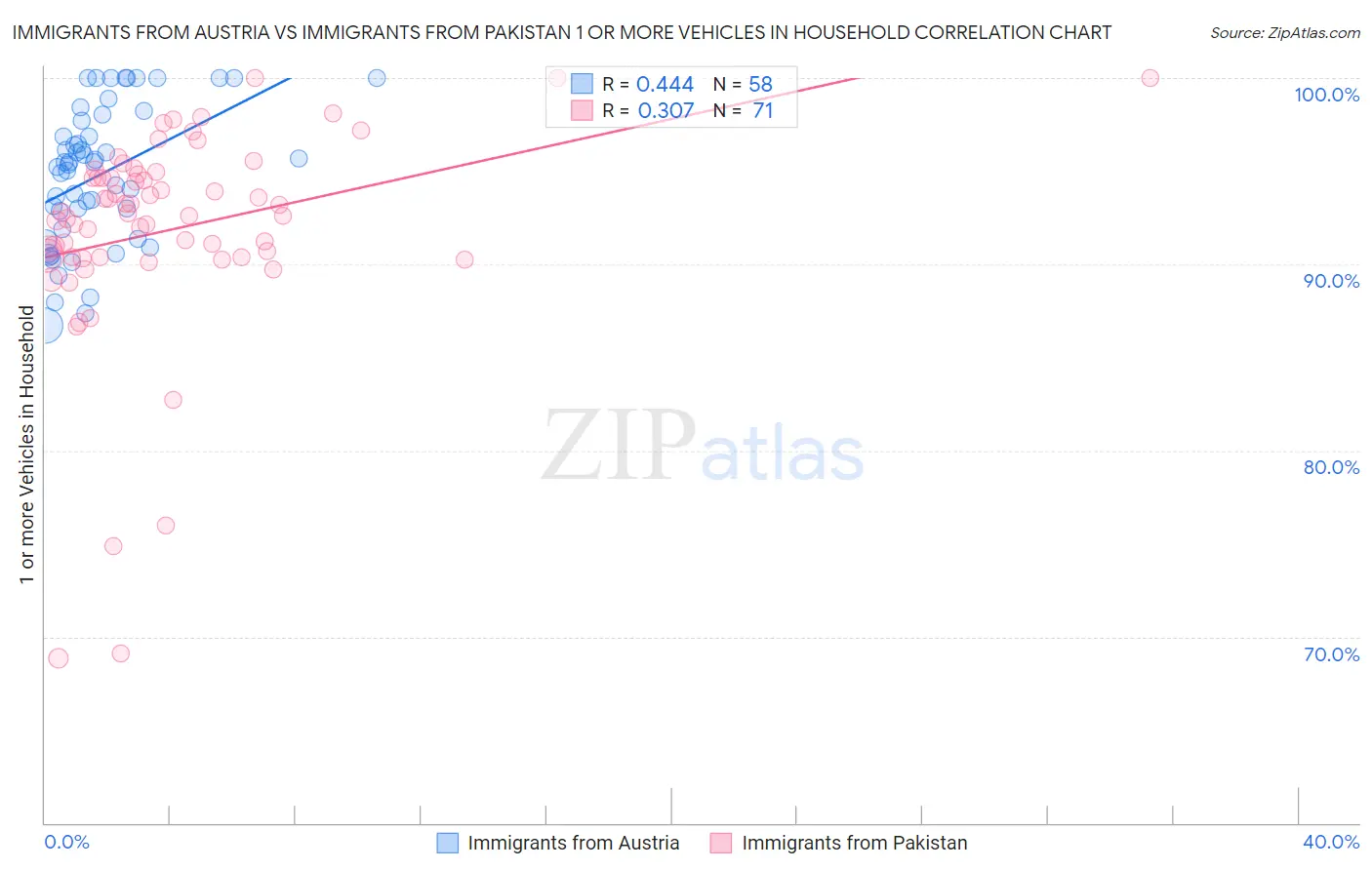 Immigrants from Austria vs Immigrants from Pakistan 1 or more Vehicles in Household
